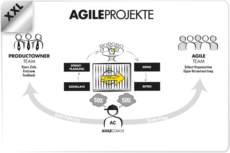Agile Projekte - Das Agile Unternehmen