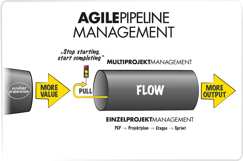 Agile Pipeline Management - Das Agile Unternehmen