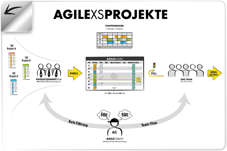 Agile XS Projekte - Das Agile Unternehmen