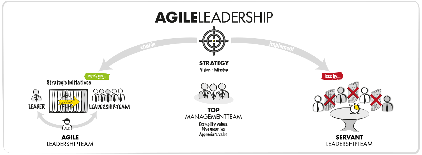 Agile Leadership - Das Agile Unternehmen