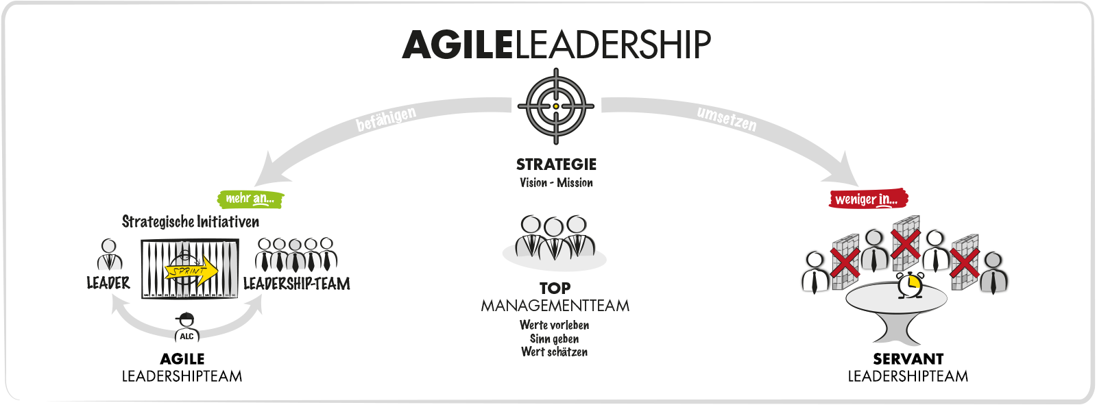Agile Leadership - Das Agile Unternehmen