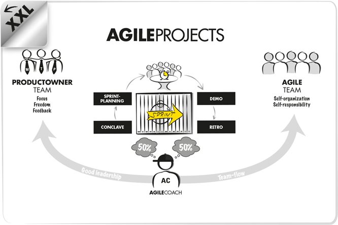 Agile Projekte - Das Agile Unternehmen